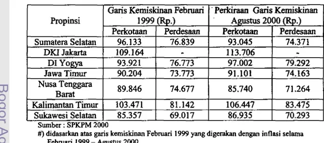 Tabel  2 :  Perkiraan  Garis Kerniskinan Agustus 2000 menurut Propinsi  #) 