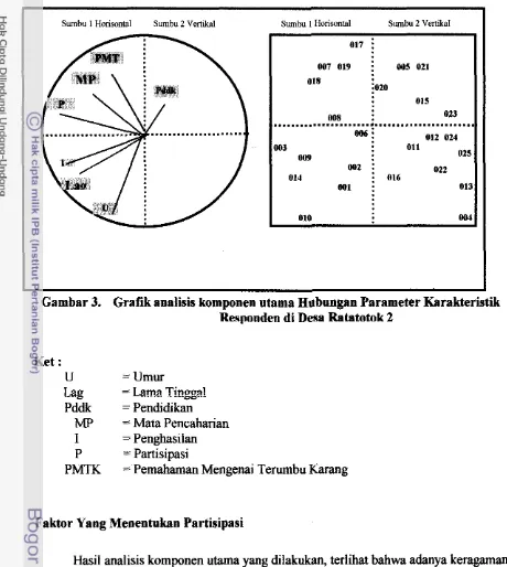 Gambar 3. Grafik analisis komponen utama Hubungan Parameter Karakteristik 