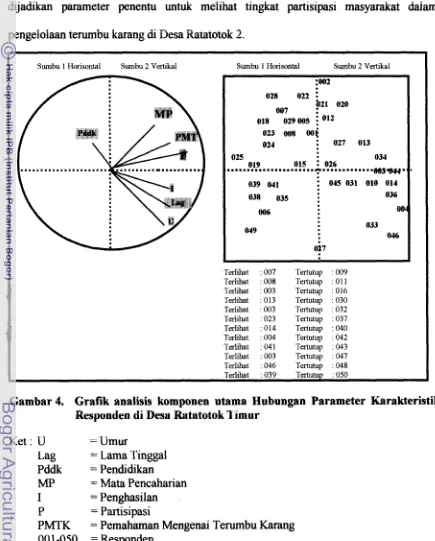 Gambar 4. Grafik analisis komponen utama Hubungan Parameter Karakteristik 