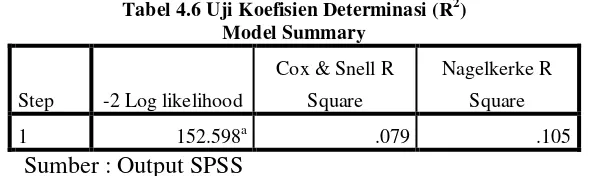 Tabel 4.6 Uji Koefisien Determinasi (R2) 