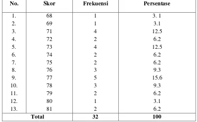 Tabel 4. Distribusi Frekuensi Skor Pretest Keterampilan Menulis Teks Cerita Pendek Kelompok Kontrol  