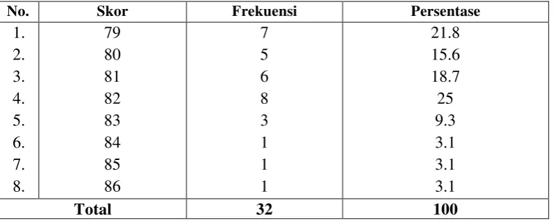Tabel 10. Distribusi Frekuensi Skor Posttest Keterampilan Menulis Teks Cerita Pendek Kelompok Eksperimen 