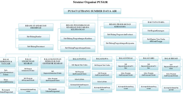 Gambar 1.2  Struktur Organisai PUSAIR 
