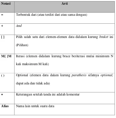 Tabel 3.1 Notasi penulisan kamus data