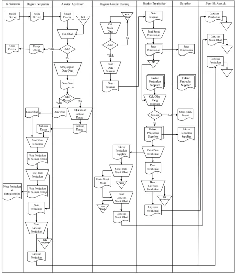 Gambar 4.1 Flow Map Berjalan Penjualan Obat Dengan Resep