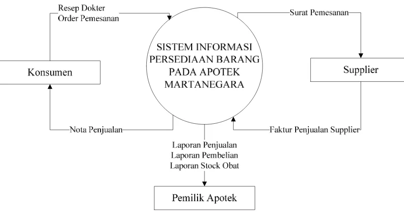 Gambar 4.3 Diagram Konteks Sistem Yang Berjalan Pada Apotek