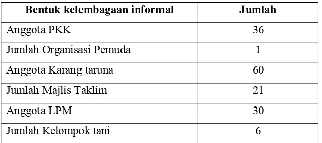 Tabel 12. Bentuk kelembagaan informal di Kelurahan Pasir Putih 