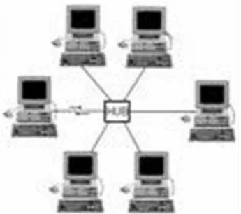 Gambar 2.7 Topologi Star 