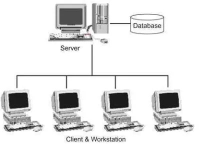 Gambar 2.8 Sistem Client-Server Sederhana 