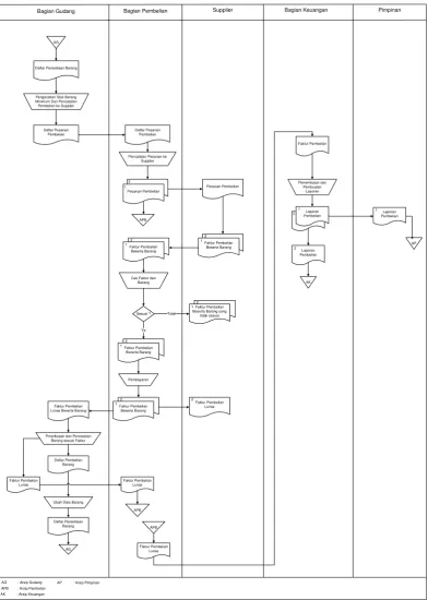 Gambar 3.2 Flowmap Proses Pembelian 