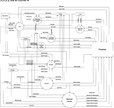 Gambar 3.6 Diagram Konteks 