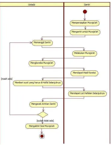 Gambar 3.2 Activity Diagram proses muraja’ah 