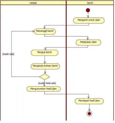 Gambar 3.3 Activity Diagram proses ujian 