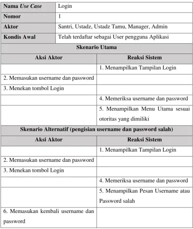 Tabel 3.12 Skenario Use Case Login 