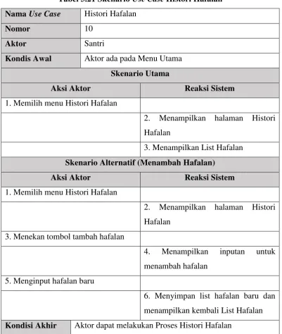 Tabel 3.21 Skenario Use Case Histori Hafalan 