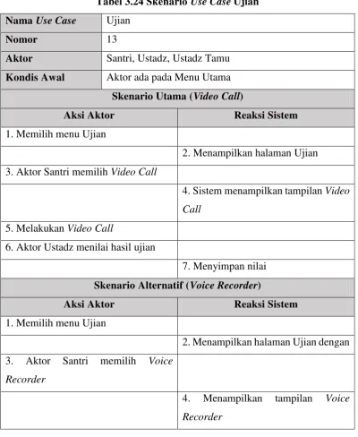 Tabel 3.24 Skenario Use Case Ujian 