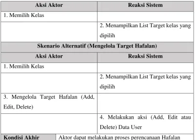 Tabel 3.28 Skenario Use Case Data User 