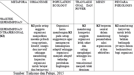 Tabel 2.1 Kepemimpinan Intrapersonal dalam Metafora Organisasi.