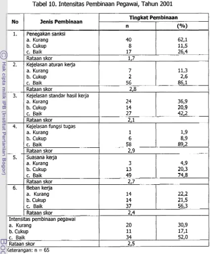 Tabel 10. Intensitas Pembinaan Pegawai, Tahun 2001 