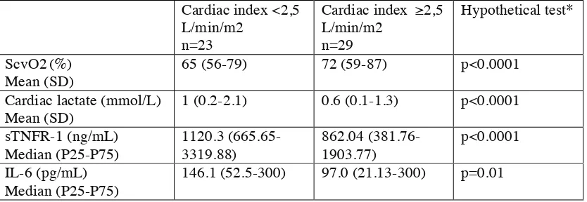 Table 1. Differences in sTNFR-1, IL-6, Tc index and ∆CO2 within 24 hours with cardiac lactate on TF pa-tients 