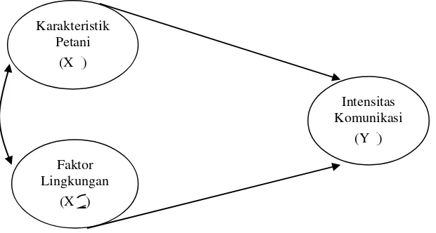 Gambar 2. Model konseptual hipotesis kedua 