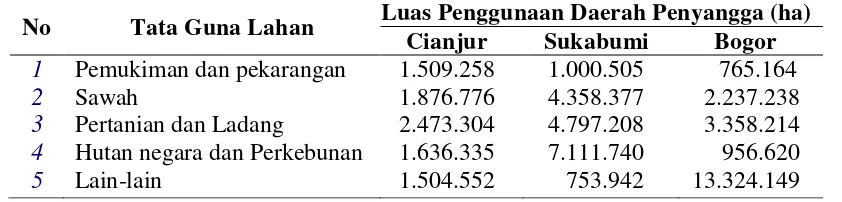 Tabel 3. Sebaran luas lahan daerah penyangga kawasan Taman Nasional Gunung Gede Pangrango (TNGP)  