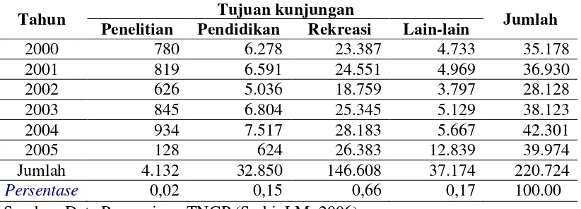 Tabel 4. Jumlah pengunjung Taman Nasional Gunung Gede Pangrango 