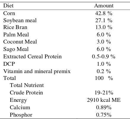 Table 1. Diet Composition of Local Meat Chicken 