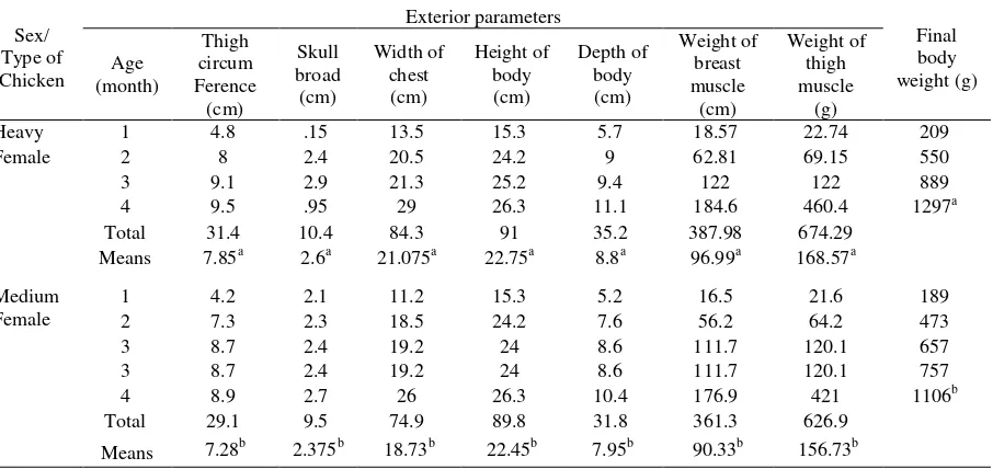 Table 3. Body weight gain and exterior body size of male local meat chicken until 4 month of age 