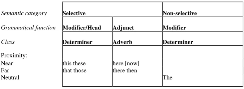 Table 2.2: Demonstrative reference in English (Halliday and Hasan 1976:38)