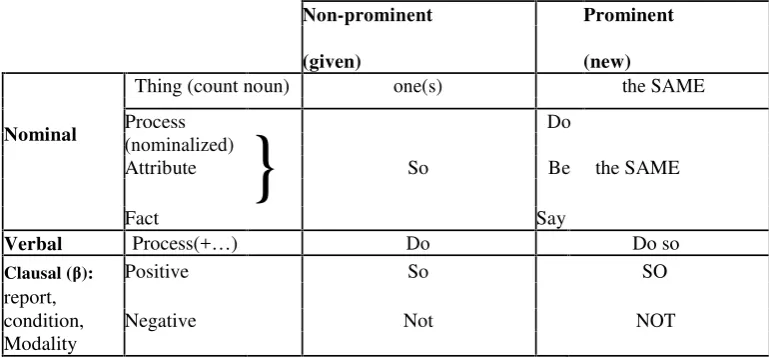 Table 2.4: Substitution forms in English (Halliday and Hasan 1976:141)