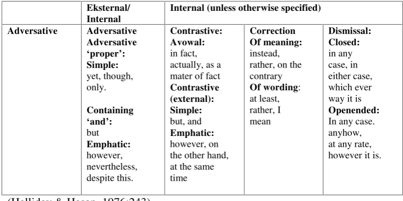 Table 2.6: The classifications of adversative conjunction
