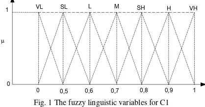Fig. 1 The fuzzy linguistic variables for C1 