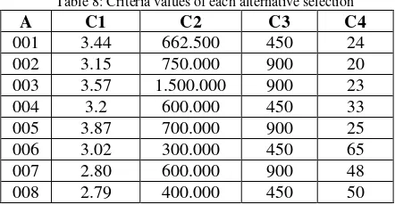 Table 8: Criteria values of each alternative selection 