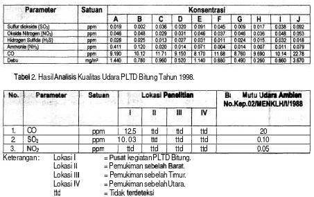 Tabel 2. Hasil Analisis Kualitas Udara PLTD Bitung Tahun 1998. 