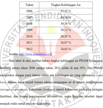 Tabel 1.1 Tingkat Kehilangan Air PDAM Tirta Raharja Kabupaten Bandung 