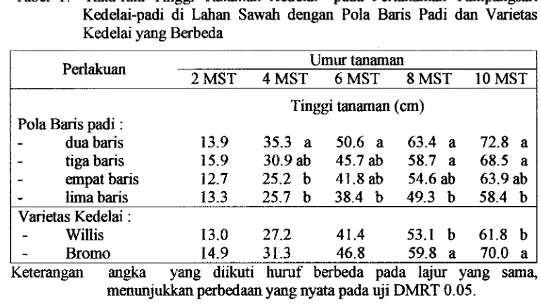 Tabel 1. Rata-rata Tinggi Tanaman Kedelai pada Pertanaman Tumpangsari 