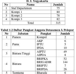 Tabel 1.2 Daftar Pangkat Anggota Detasemen A Pelopor 