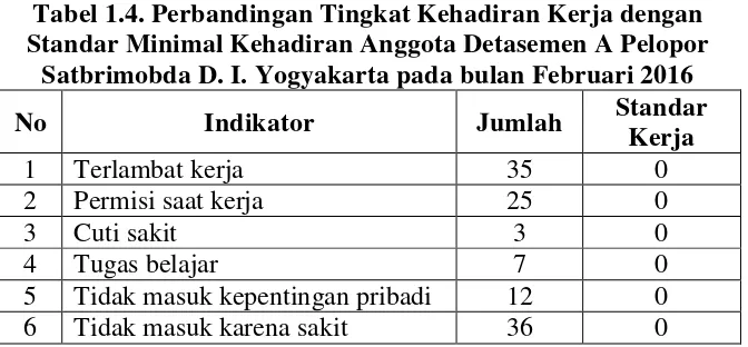 Tabel 1.3 Kegiatan Operasional Detasemen A Pelopor 