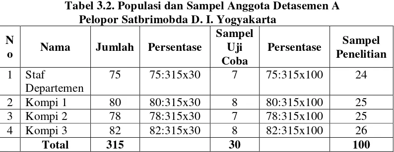 Tabel 3.2. Populasi dan Sampel Anggota Detasemen A  