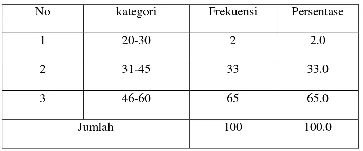 Tabel 4.3 