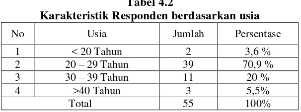 Tabel 4.1 Karakteristik Responden Berdasarkan Jenis Kelamin 