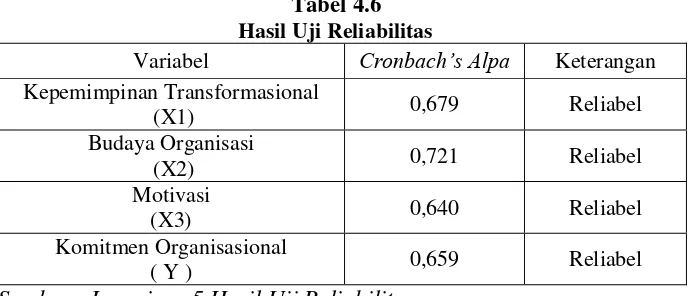  Tabel 4.6     Hasil Uji Reliabilitas 