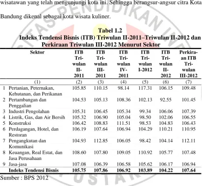 Tabel 1.2 Indeks Tendensi Bisnis (ITB) Triwulan II-2011