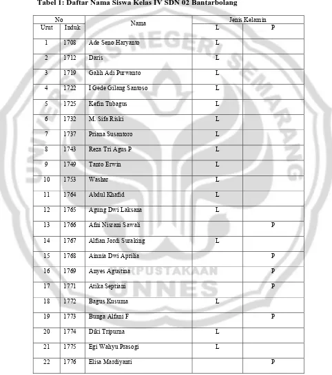 Tabel 1: Daftar Nama Siswa Kelas IV SDN 02 Bantarbolang 