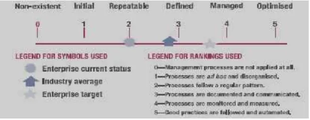 Gambar 2.2 Representasi Grafik Maturity Model (IT Governance Institute: