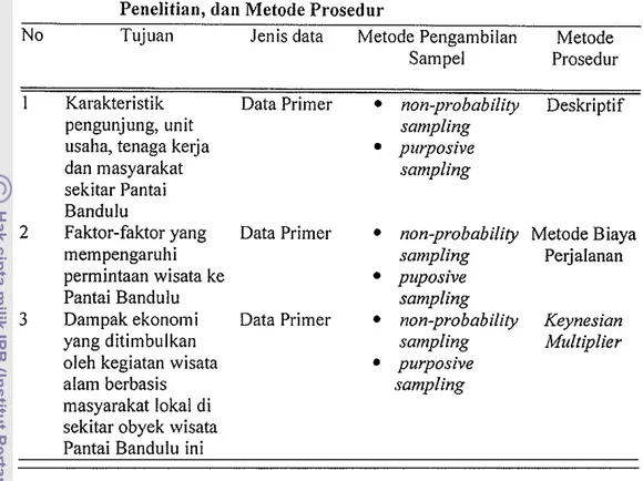 Tabel  1.  Keterkaitan  Antara  Tujuan  Penelitian,  Jenis  Data,  Metode  Penelitian, dan Metode Prosedur 