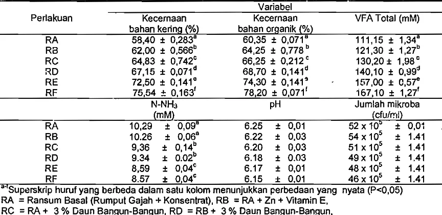 Tabel 1. Koefisien cernabahan kering danbahan organic, VFAlolal, N-NH3. pHdan mikroba rumen in vitro 