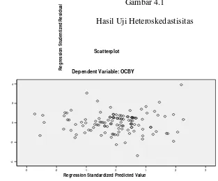  Gambar 4.1 Regression Studentized ResidualHasil Uji Heteroskedastisitas Scatterplot Dependent Variable: OCBY 