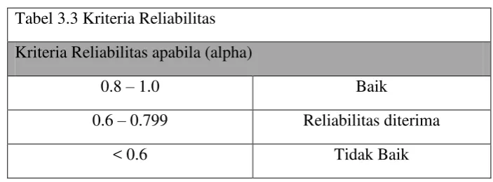 Tabel 3.3 Kriteria Reliabilitas 